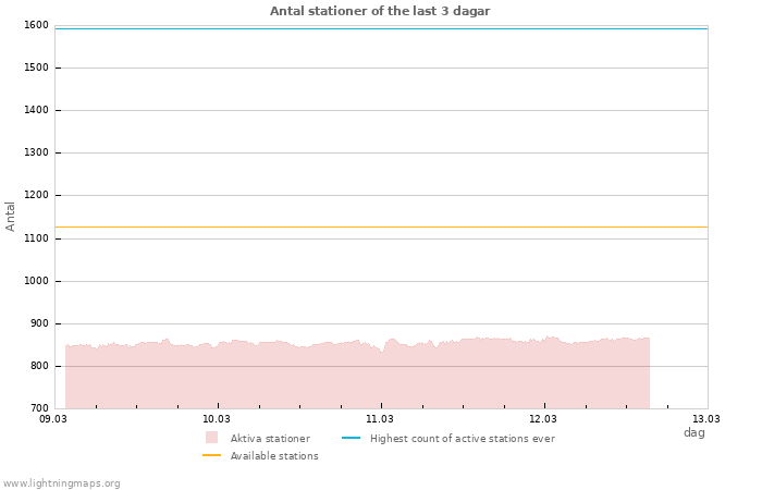 Grafer: Antal stationer