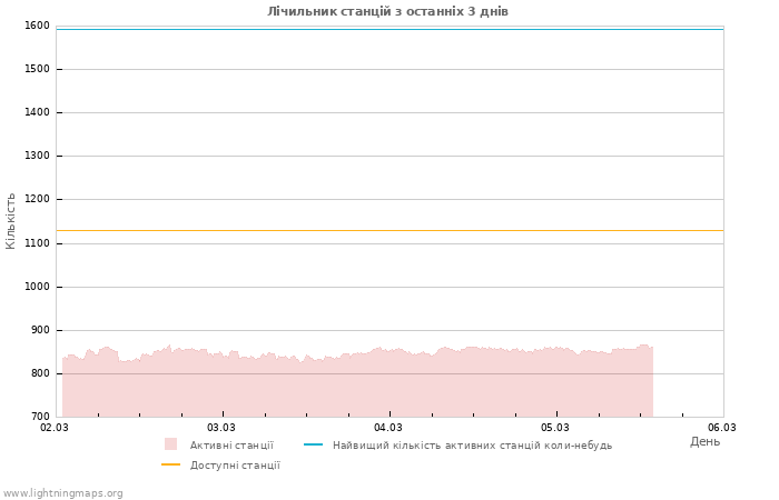 Графіки: Лічильник станцій