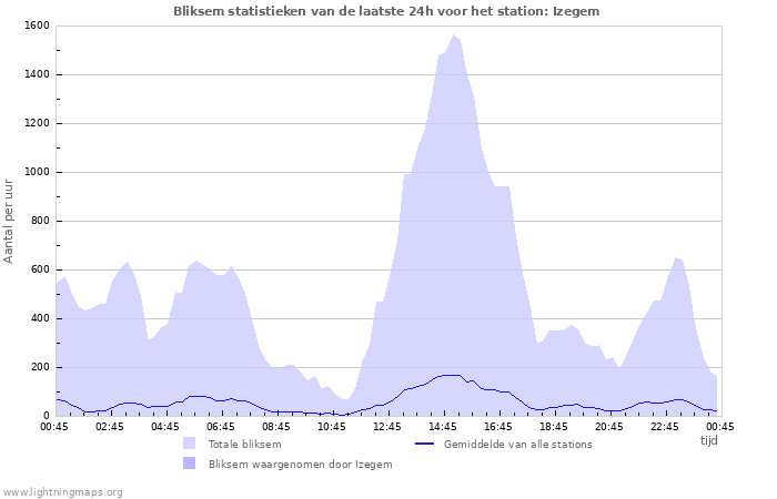 Grafieken: Bliksem statistieken