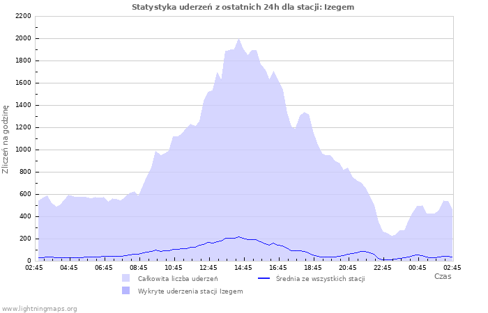 Wykresy: Statystyka uderzeń