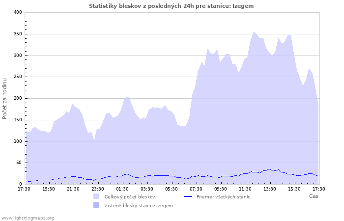 Grafy: Štatistiky bleskov