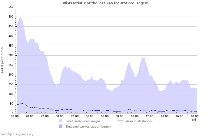 Grafer: Blixtstatistik