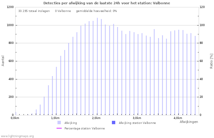 Grafieken: Detecties per afwijking