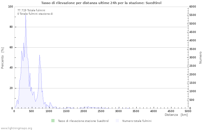 Grafico: Tasso di rilevazione per distanza