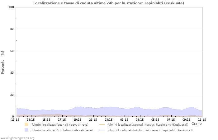 Grafico: Localizzazione e tasso di caduta