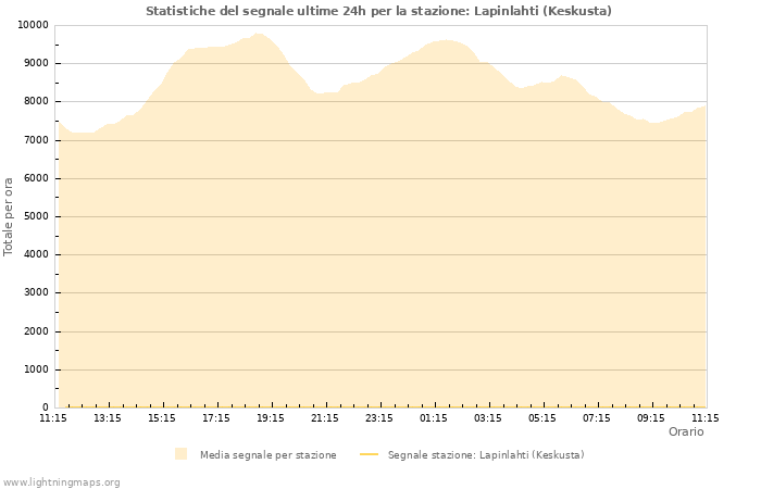 Grafico: Statistiche del segnale