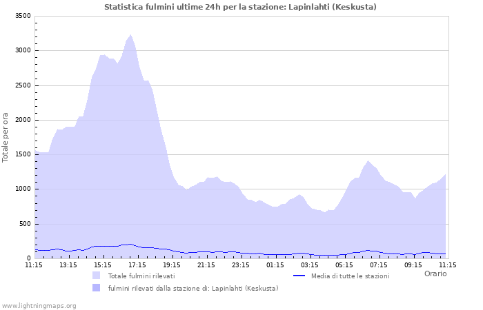 Grafico: Statistica fulmini