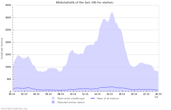 Grafer: Blixtstatistik