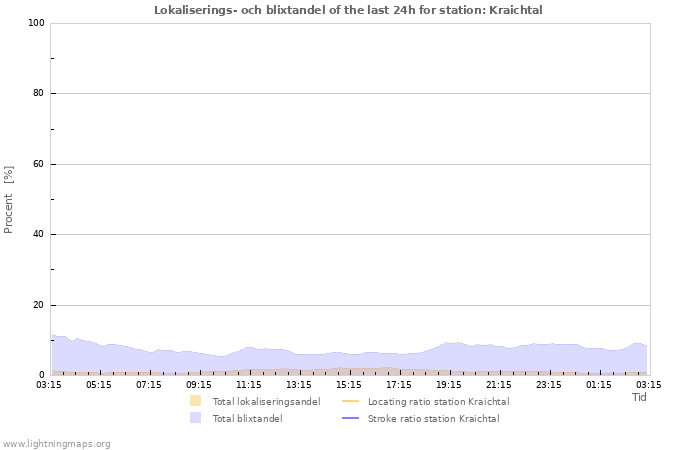 Grafer: Lokaliserings- och blixtandel