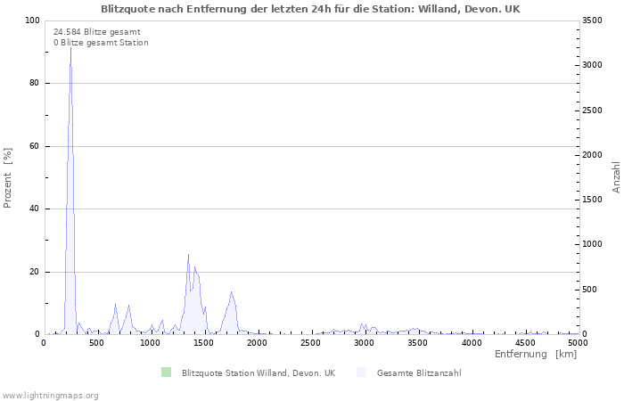 Diagramme: Blitzquote nach Entfernung