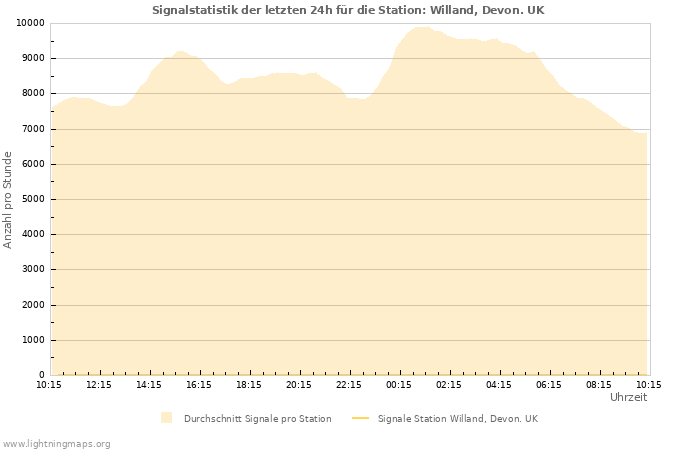 Diagramme: Signalstatistik