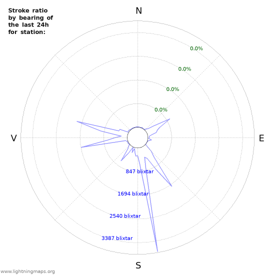 Grafer: Stroke ratio by bearing