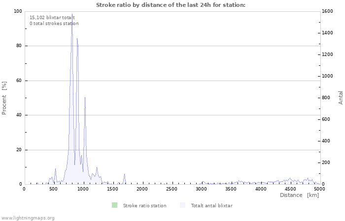 Grafer: Stroke ratio by distance