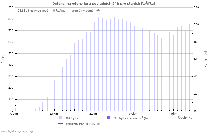 Grafy: Detekcí na odchylku