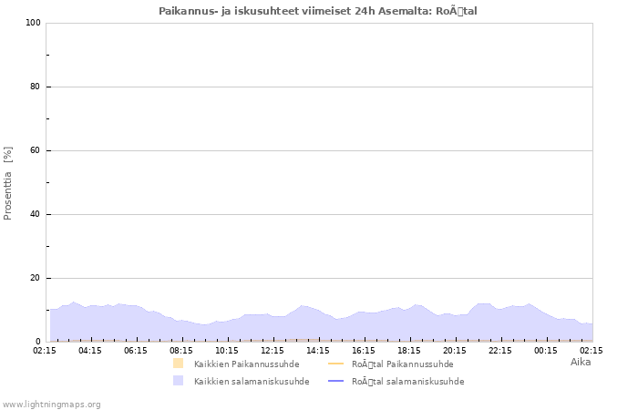 Graafit: Paikannus- ja iskusuhteet