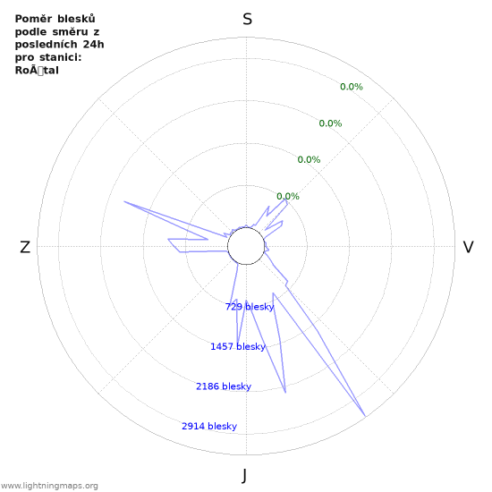 Grafy: Poměr blesků podle směru