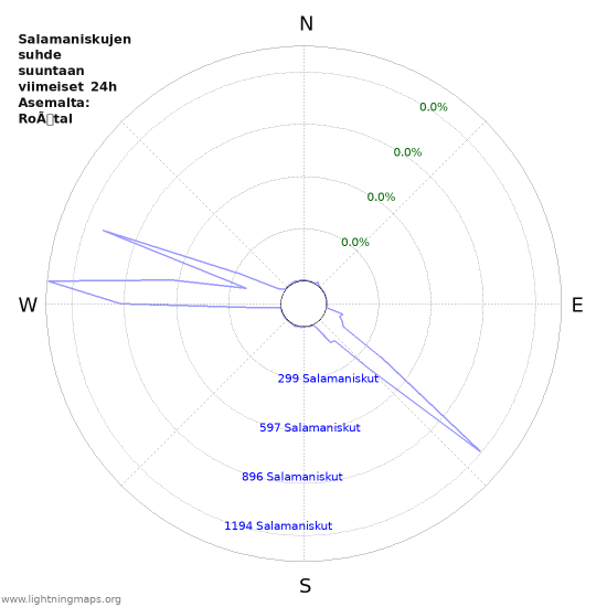 Graafit: Salamaniskujen suhde suuntaan