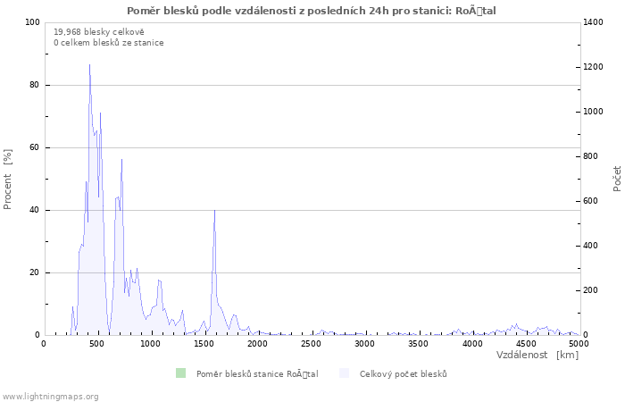 Grafy: Poměr blesků podle vzdálenosti