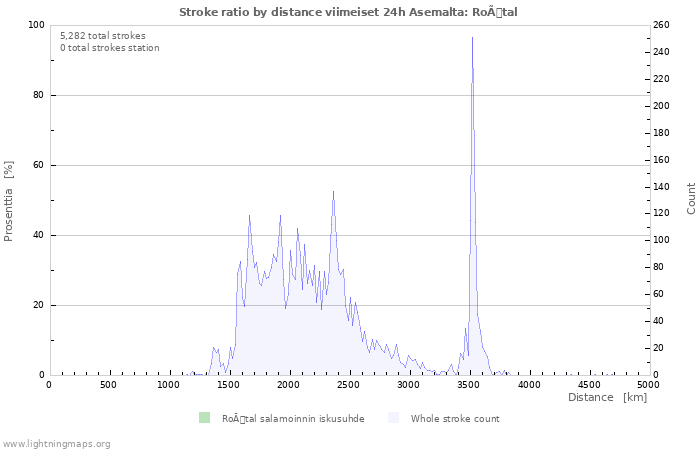 Graafit: Stroke ratio by distance