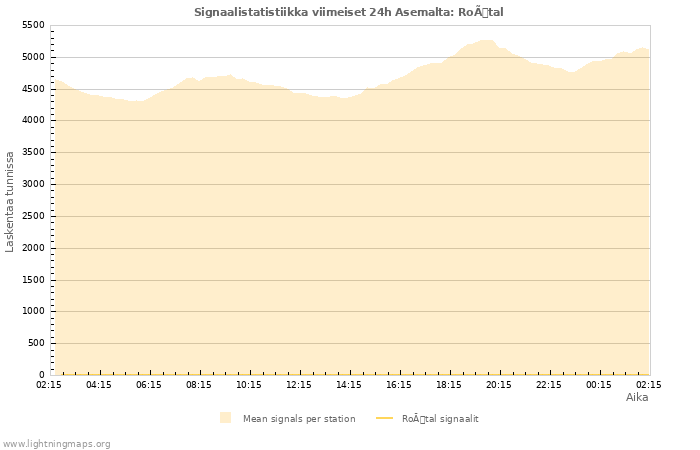 Graafit: Signaalistatistiikka