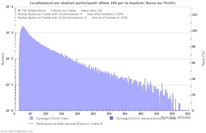 Grafico: Localizzazoni per stazioni partecipanti