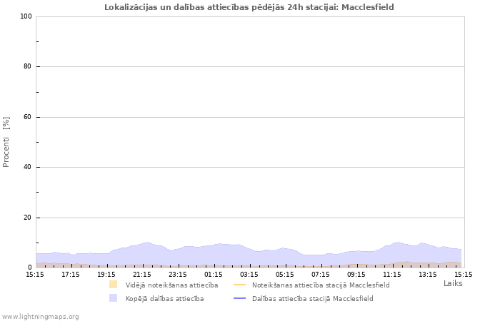 Grafiki: Lokalizācijas un dalības attiecības