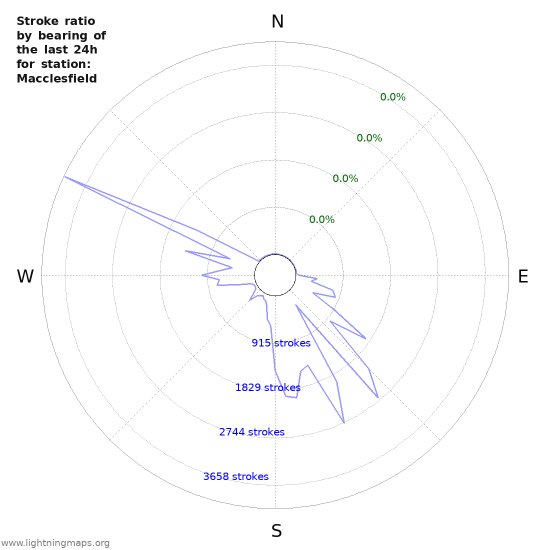 Graphs: Stroke ratio by bearing