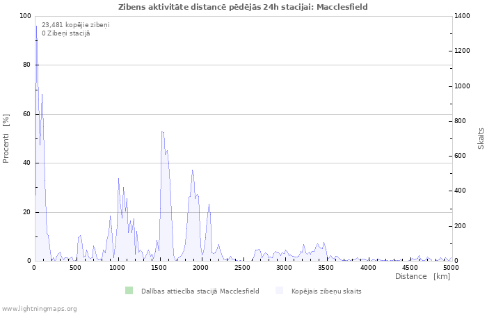 Grafiki: Zibens aktivitāte distancē