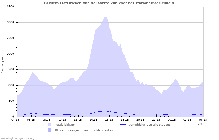 Grafieken: Bliksem statistieken