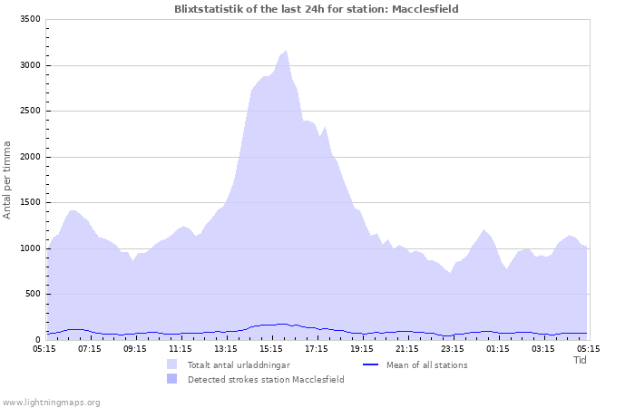 Grafer: Blixtstatistik