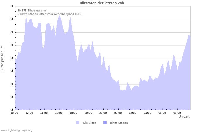 Diagramme: Blitzraten