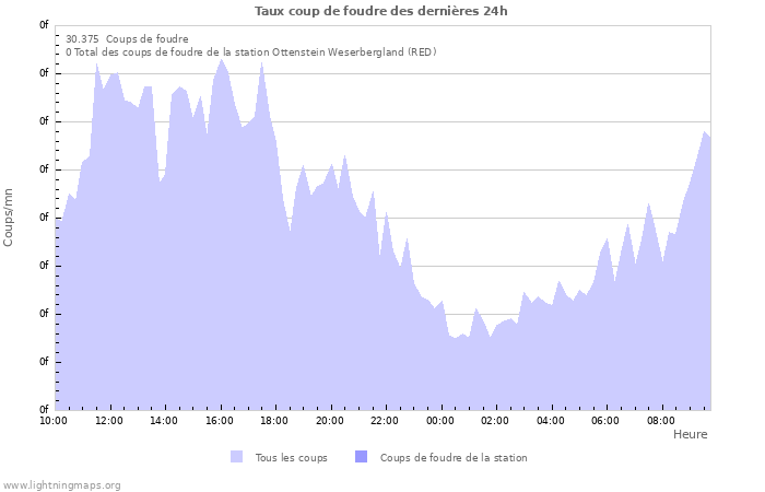 Graphes: Taux coup de foudre