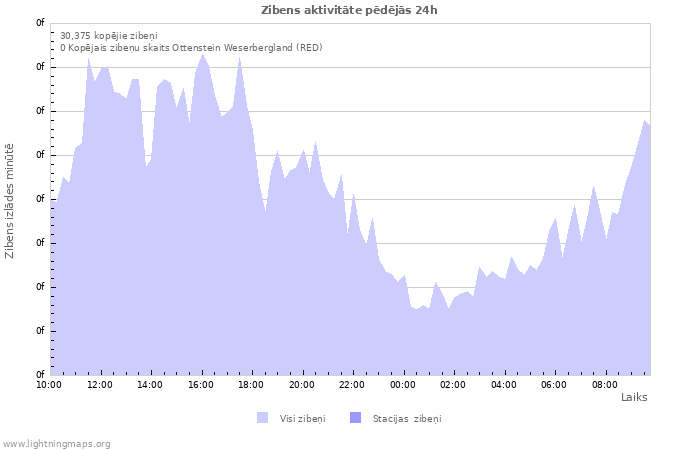 Grafiki: Zibens aktivitāte