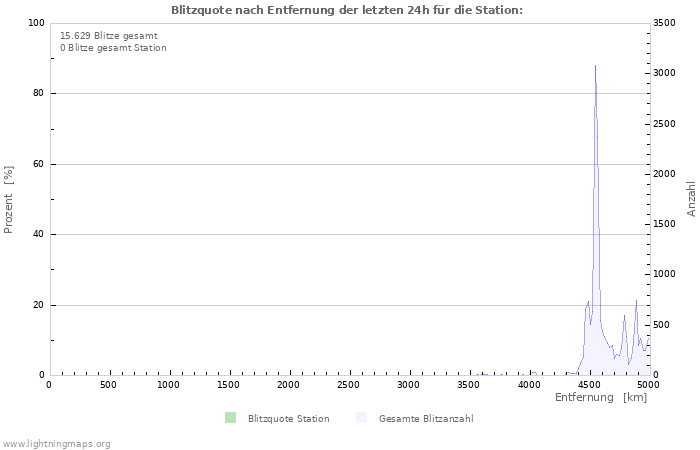 Diagramme: Blitzquote nach Entfernung