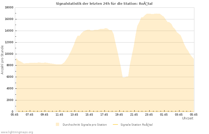 Diagramme: Signalstatistik