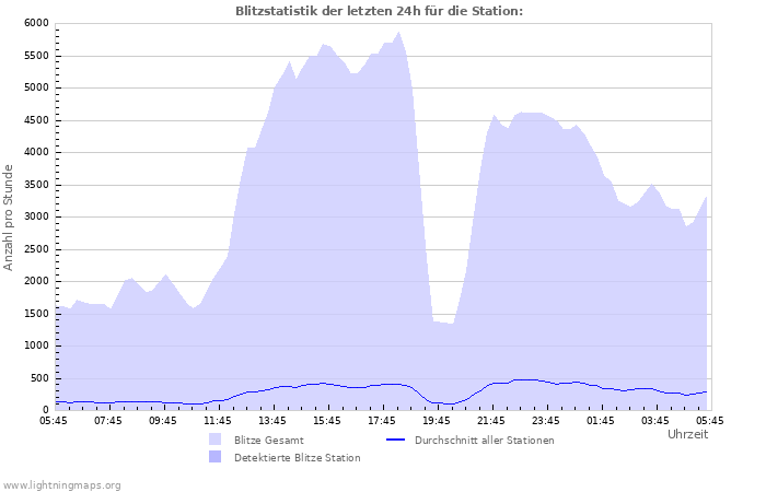 Diagramme: Blitzstatistik