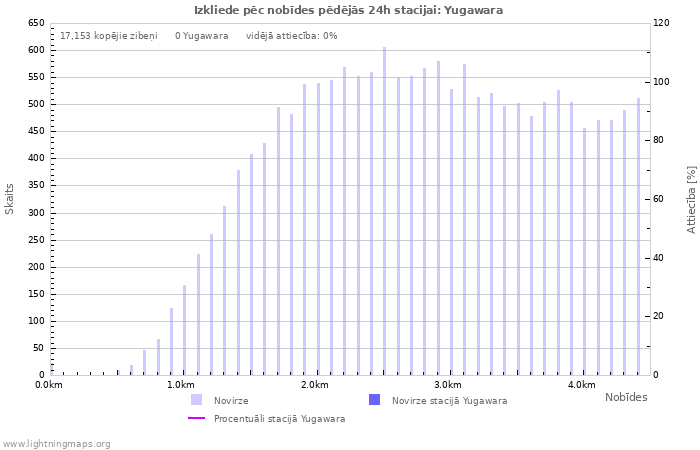 Grafiki: Izkliede pēc nobīdes