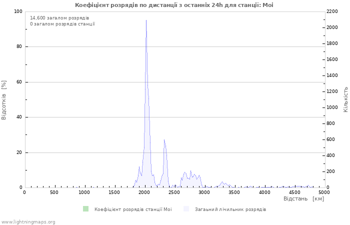 Графіки: Коефіцієнт розрядів по дистанції