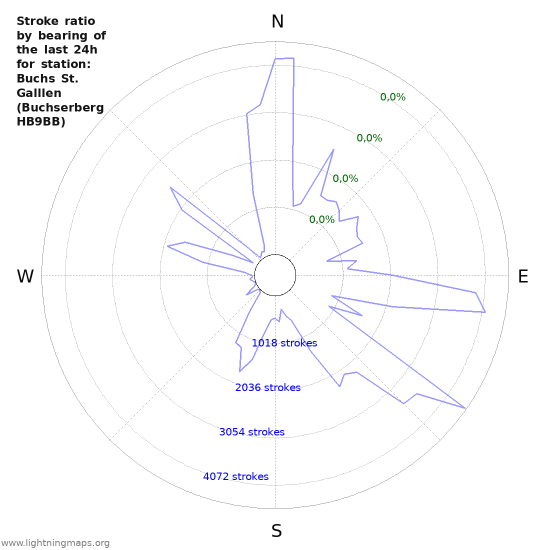 Grafikonok: Stroke ratio by bearing