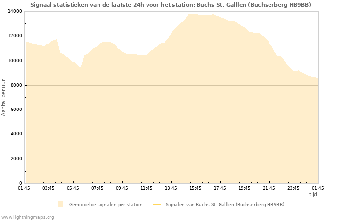 Grafieken: Signaal statistieken