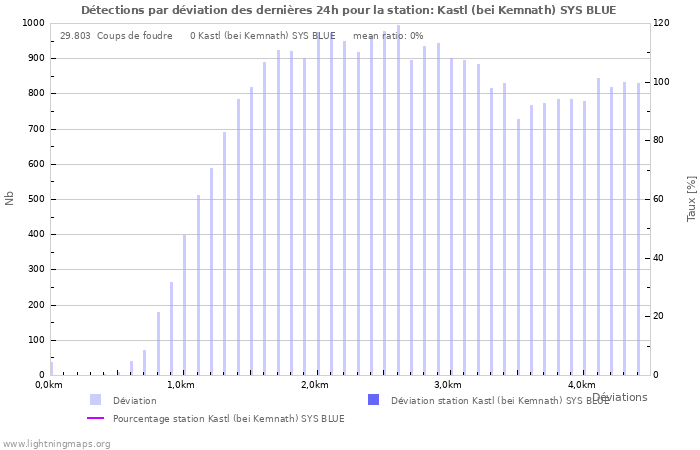 Graphes: Détections par déviation