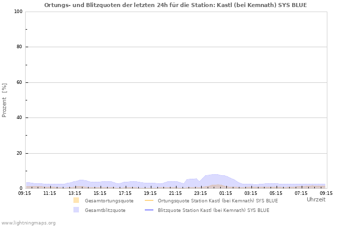 Diagramme: Ortungs- und Blitzquoten