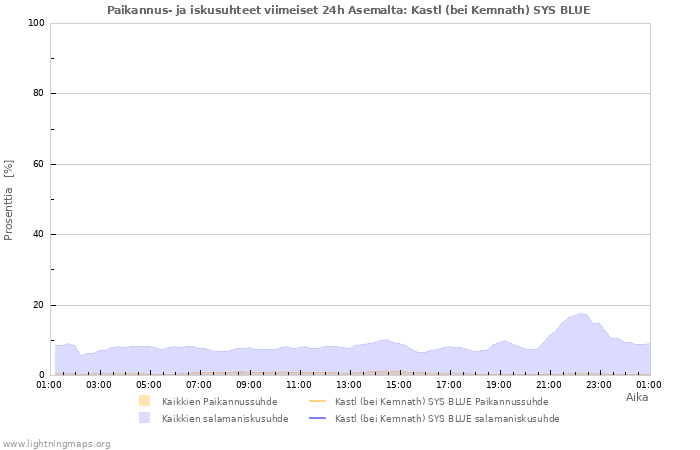 Graafit: Paikannus- ja iskusuhteet