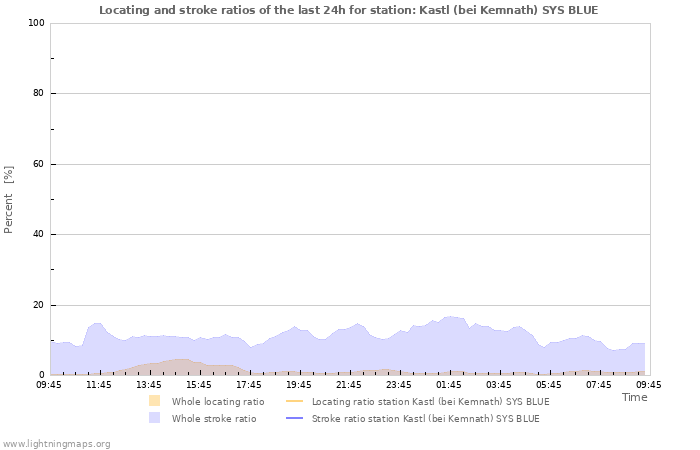 Grafikonok: Locating and stroke ratios