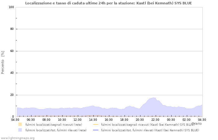 Grafico: Localizzazione e tasso di caduta