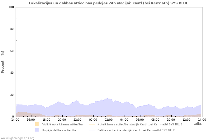 Grafiki: Lokalizācijas un dalības attiecības