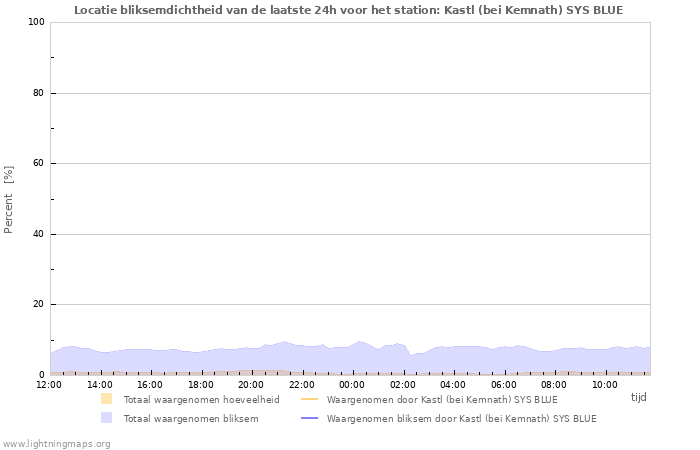 Grafieken: Locatie bliksemdichtheid
