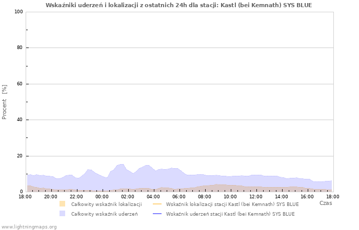 Wykresy: Wskaźniki uderzeń i lokalizacji