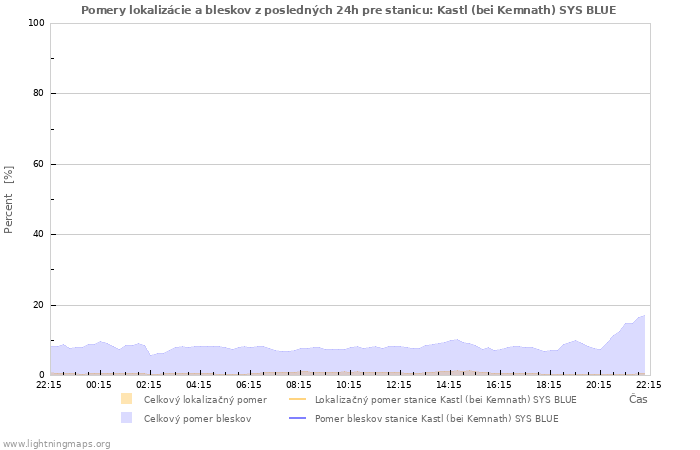 Grafy: Pomery lokalizácie a bleskov
