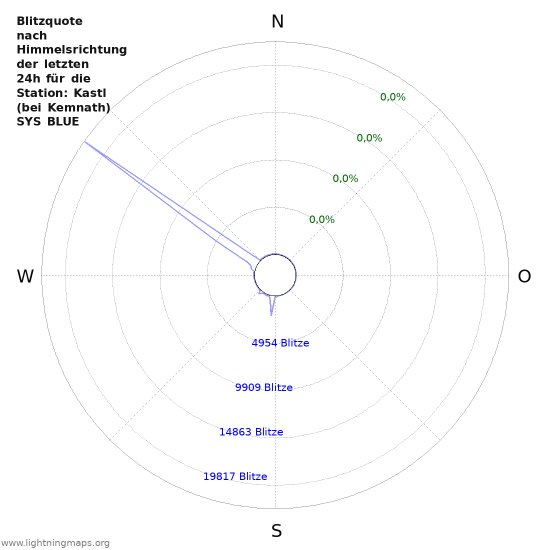 Diagramme: Blitzquote nach Himmelsrichtung